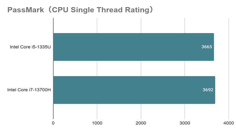 Core i5-1335Uとは？スペックや性能、口コミまで徹底解説 - | 法人様